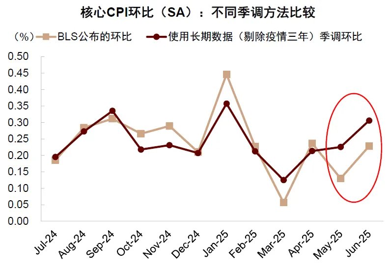 资料来源:Haver,中金公司研究部