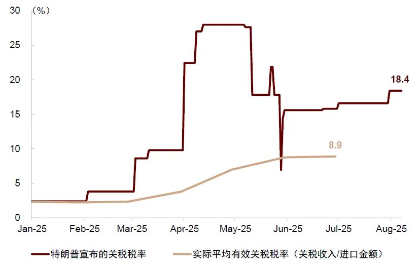 资料来源:Haver,Budget Lab,中金公司研究部