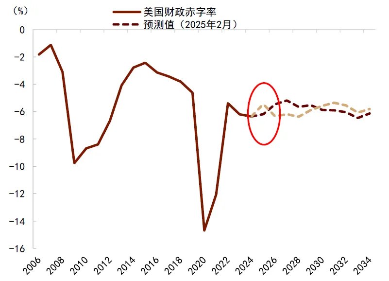 资料来源:CBO,中金公司研究部