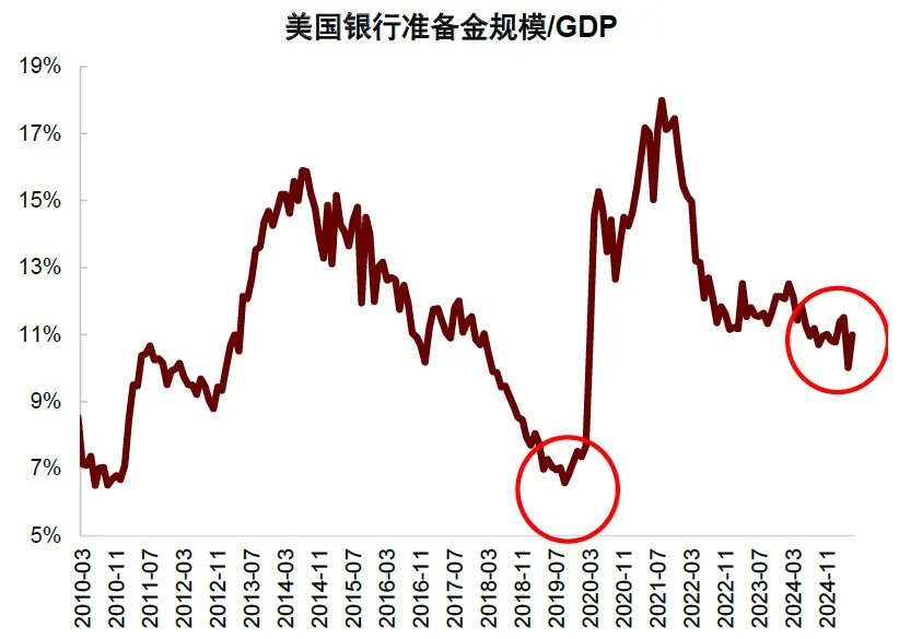 资料来源:Haver,中金公司研究部