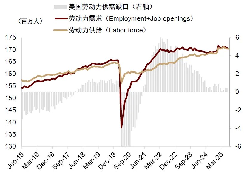 资料来源:Haver,中金公司研究部