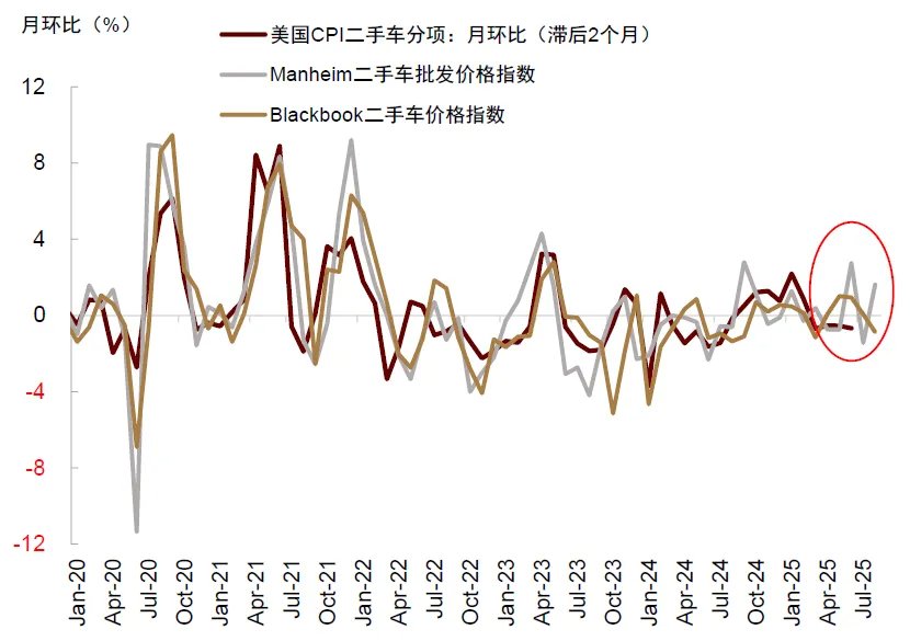 资料来源:Manheim,BlackBook,中金公司研究部