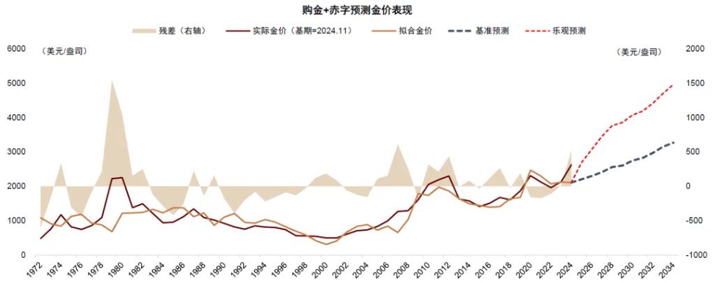 资料来源:Wind,Bloomberg,Haver,中金公司研究部
