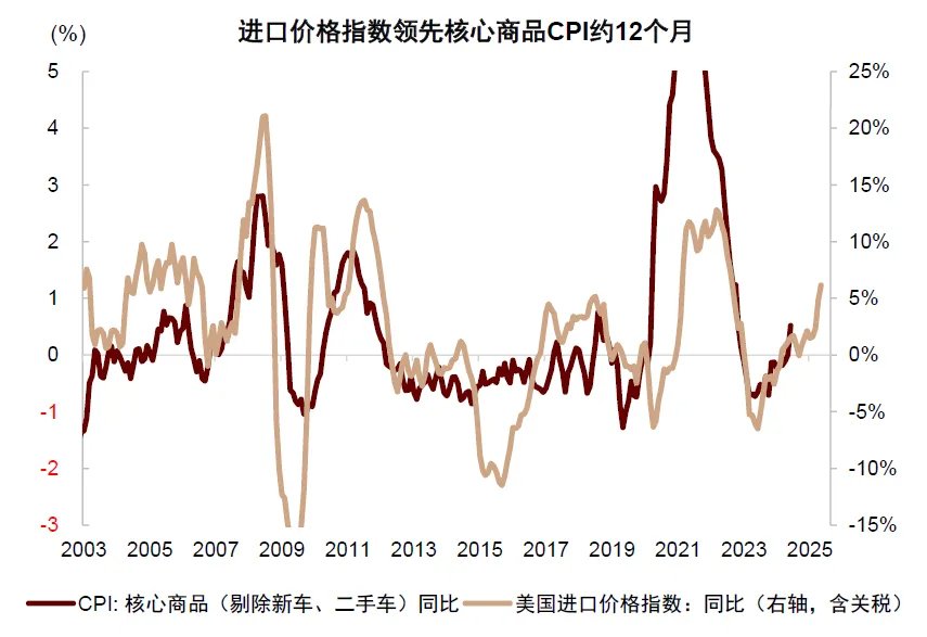 资料来源:Haver,中金公司研究部