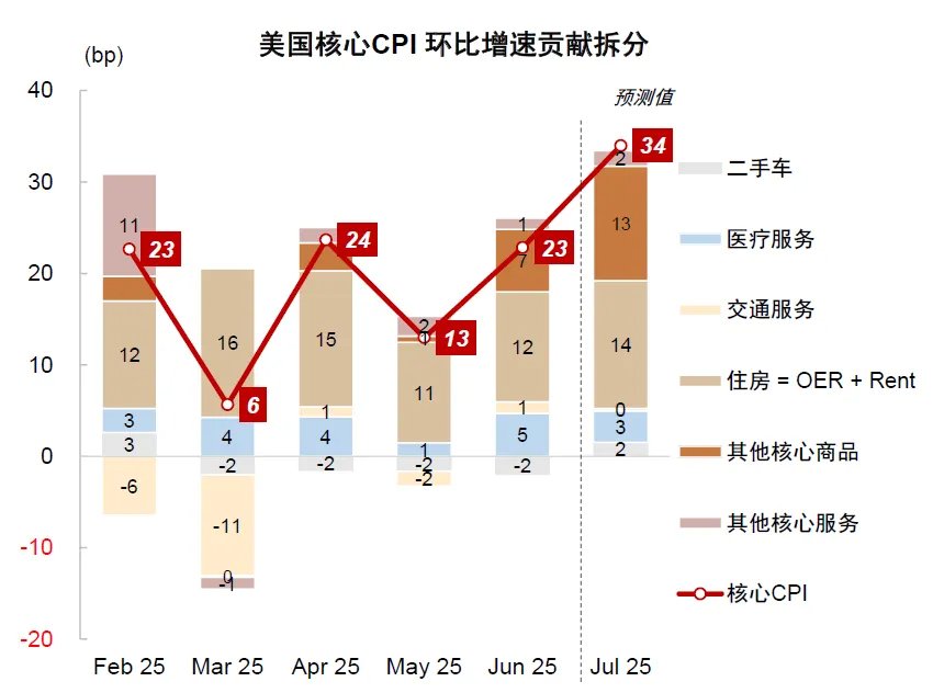 资料来源:Haver,中金公司研究部