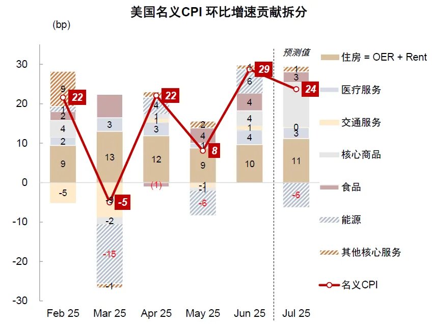 资料来源:Haver,中金公司研究部