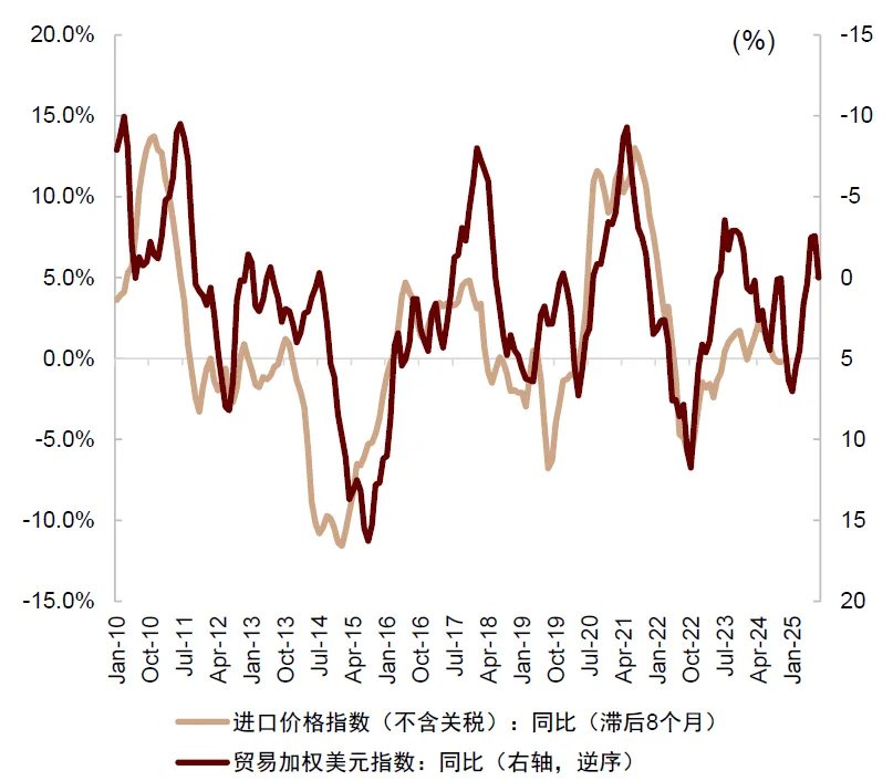 资料来源:Wind,Haver,中金公司研究部