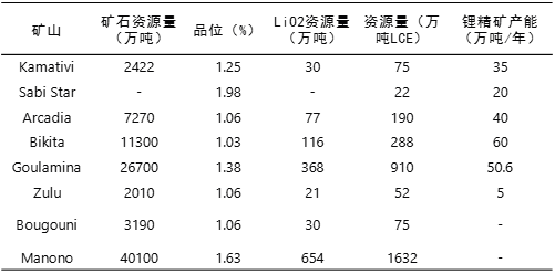 来源:各公司公告、五矿期贷研究中心