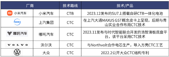 来源:各公司官网,佐思汽研