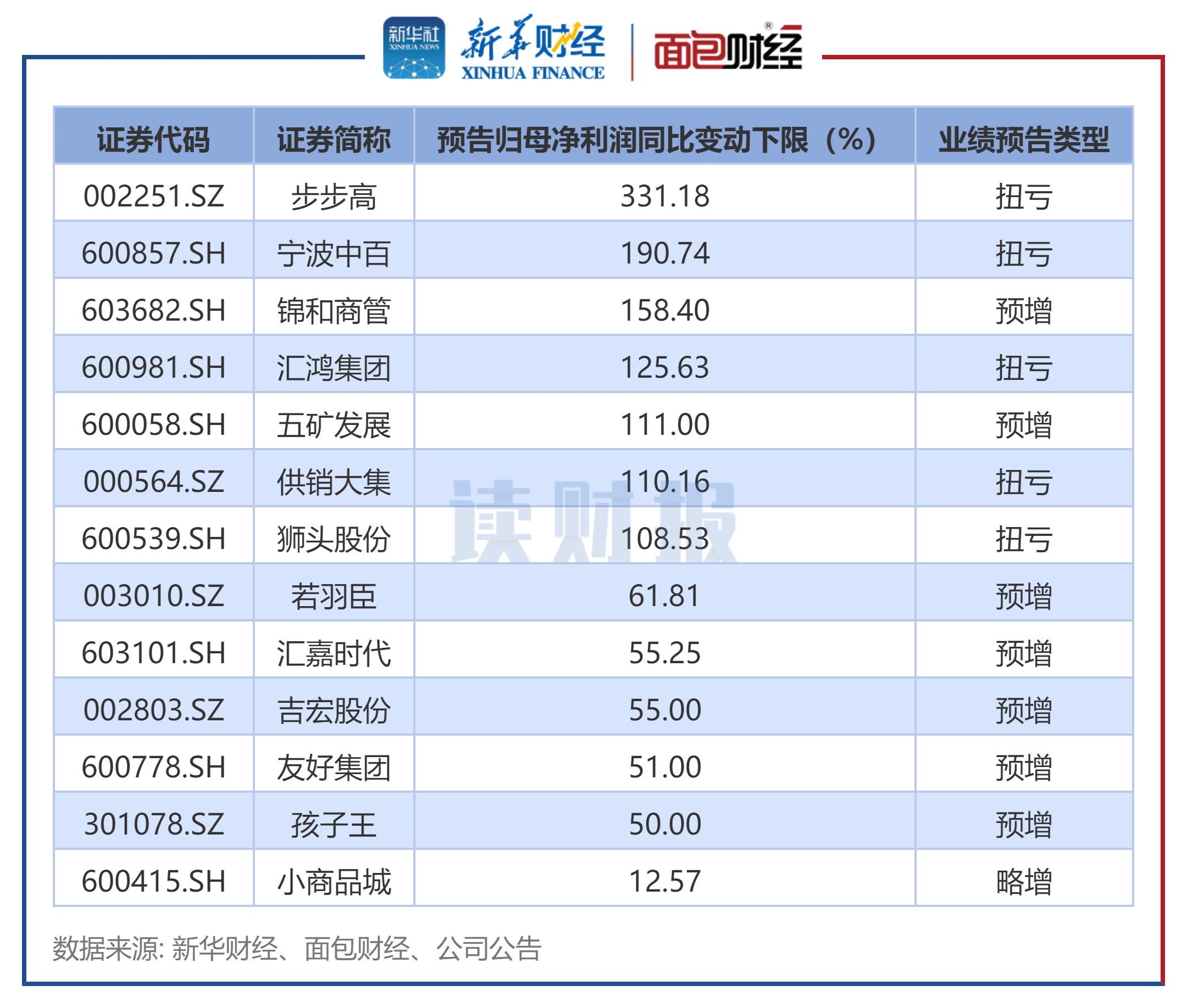 图2:2025年中报商贸零售行业业绩预喜公司预告归母净利润增速下限