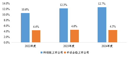 科技上市公司研发投入 3c14-9b60644e4cd8176aecc63ce21b6be7d4.png