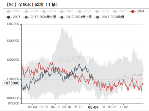 数据来源: 紫金天风期货研究所