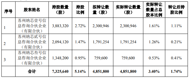 【IPO深度】持续亏损,多股东套现,纳芯微赴港IPO