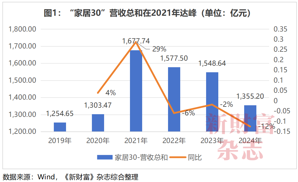 湖北首富坠亡、实控人接连“出事”!家居行业到底怎么了?