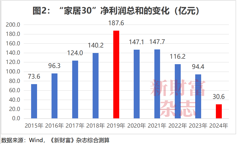湖北首富坠亡、实控人接连“出事”!家居行业到底怎么了?