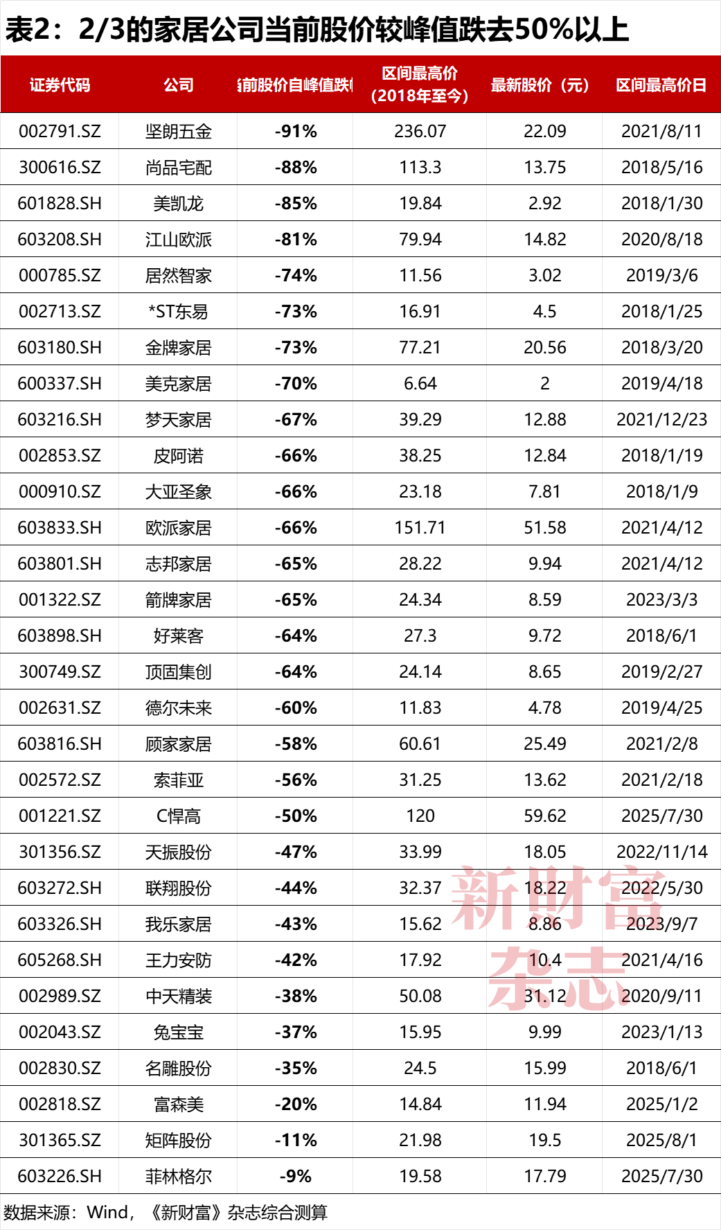 湖北首富坠亡、实控人接连“出事”!家居行业到底怎么了?