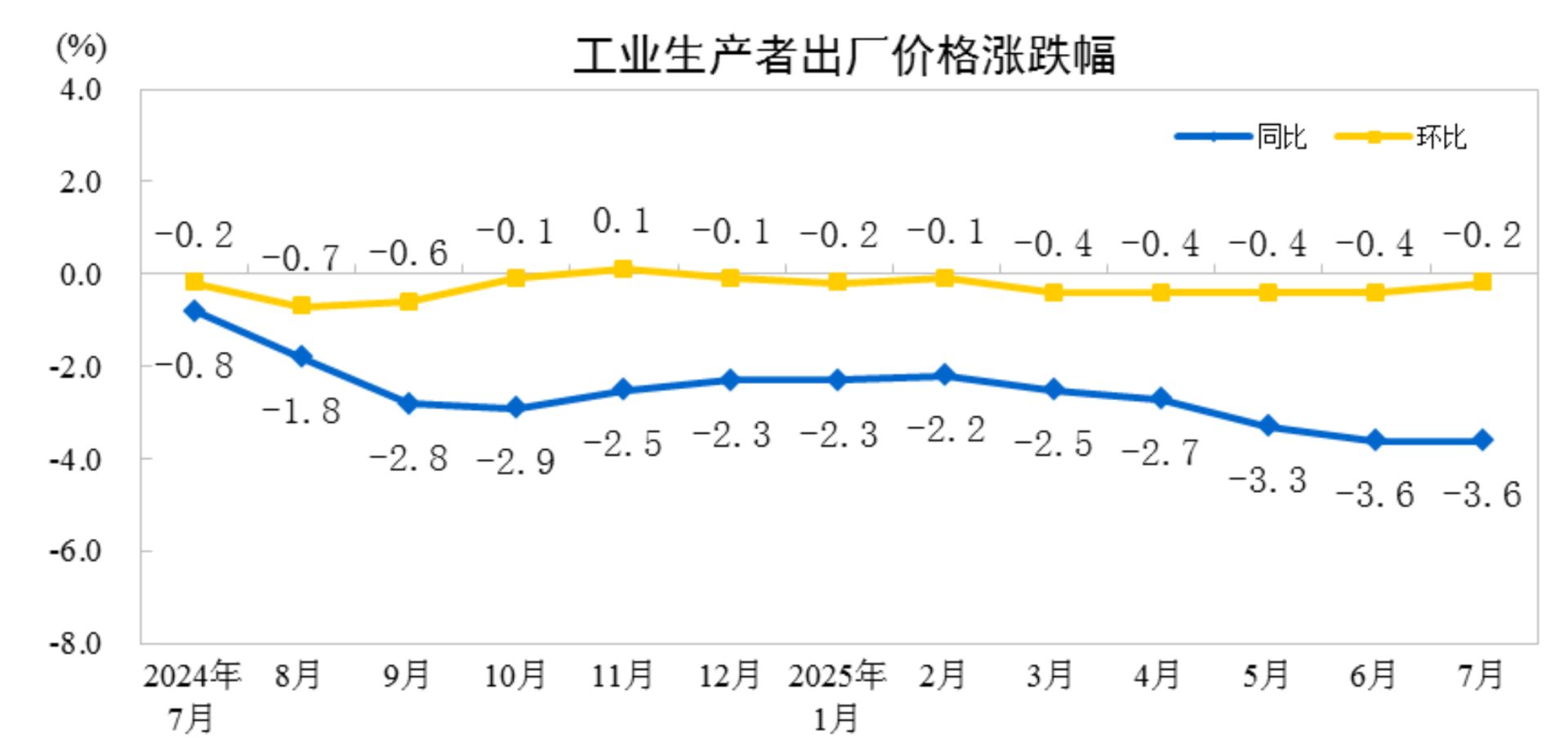 7月PPI环比下降0.2% 图片来源:国家统计局
