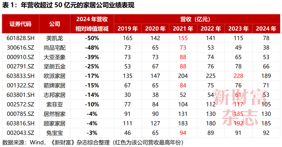 湖北首富坠亡、实控人接连“出事”!家居行业到底怎么了?
