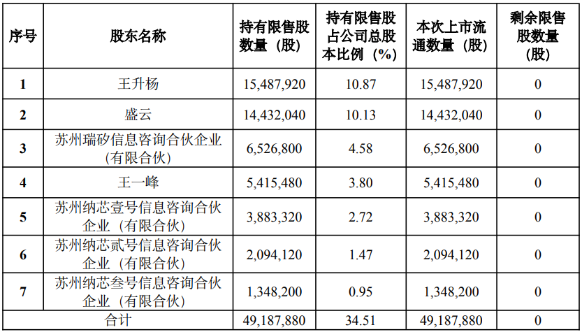 【IPO深度】持续亏损,多股东套现,纳芯微赴港IPO