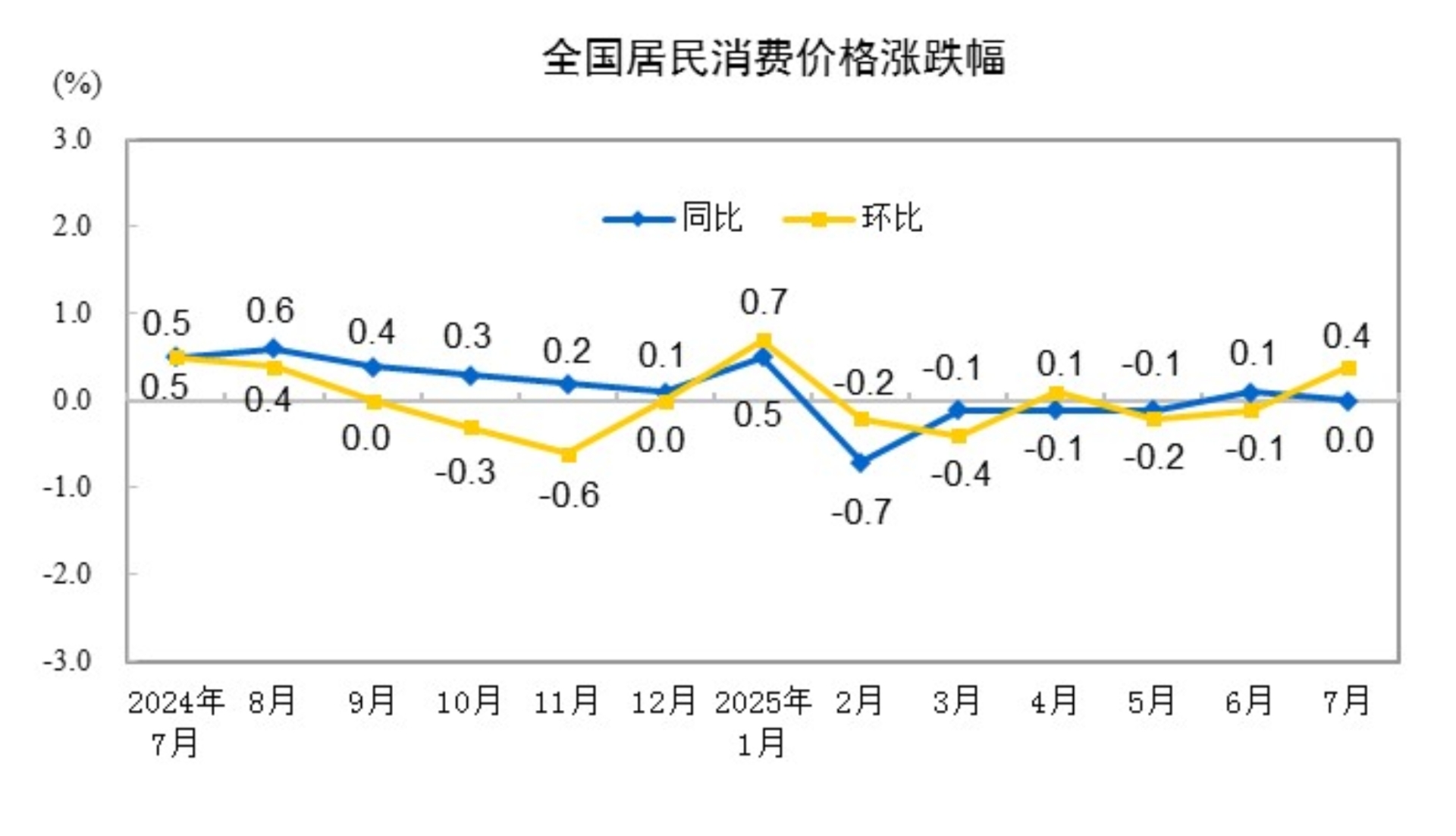 7月全国居民消费价格同比持平 图片来源:国家统计局