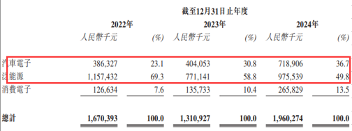 【IPO深度】持续亏损,多股东套现,纳芯微赴港IPO
