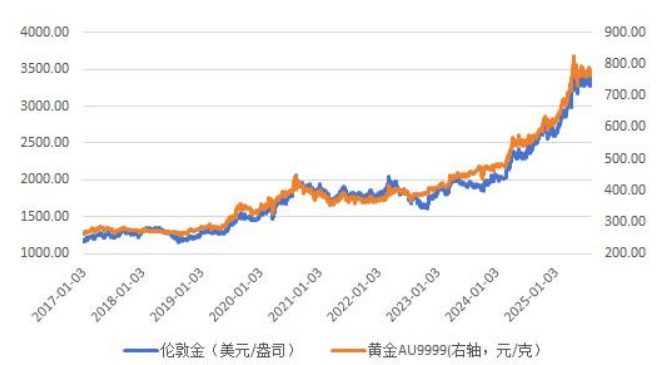 数据来源:Wind,数据截止日期:2025.8.8