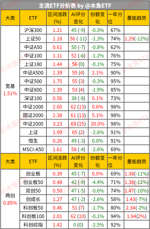 上周主流ETF数据分析报表
