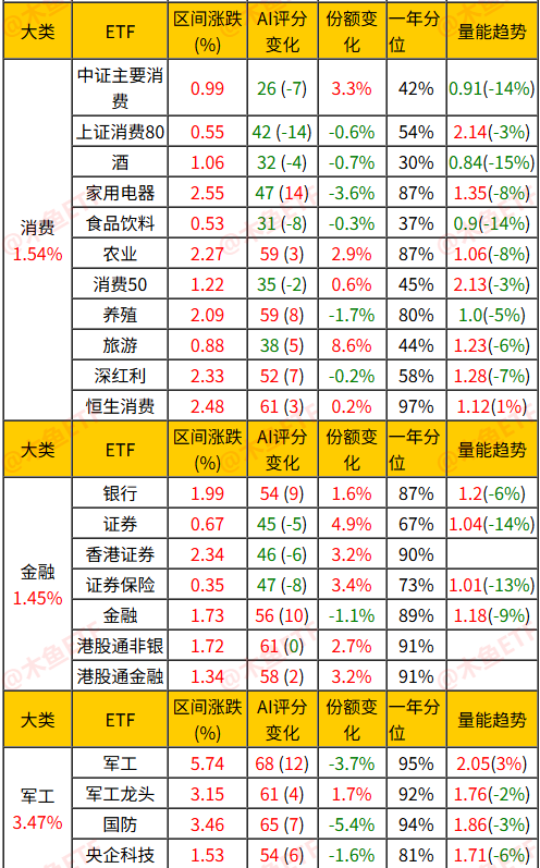 上周主流ETF数据分析报表