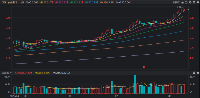 注:农业银行近期股价持续走高(截至8月11日收盘)