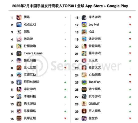 （图片源自Sensor Tower）