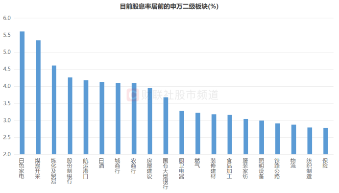 注:目前股息率居前的申万二级板块(截至8月11日收盘)