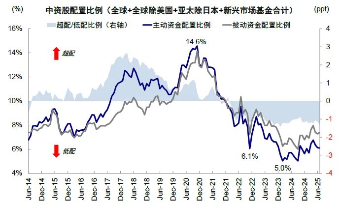 资料来源:EPFR,中金公司研究部