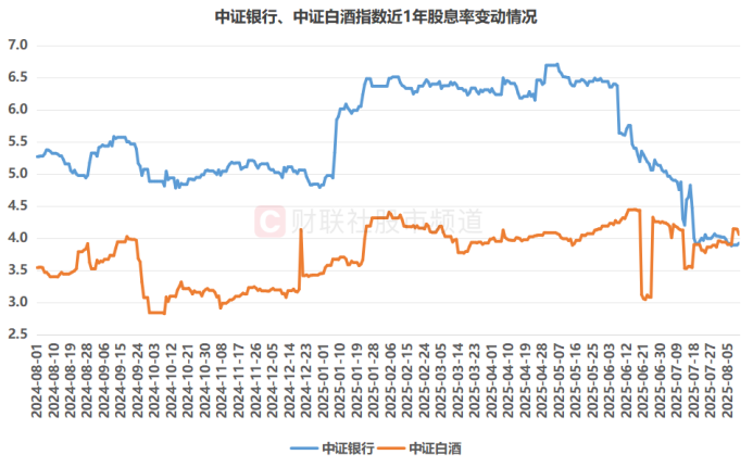 注:中证银行、中证白酒指数近1年股息率变动情况(截至8月11日收盘)