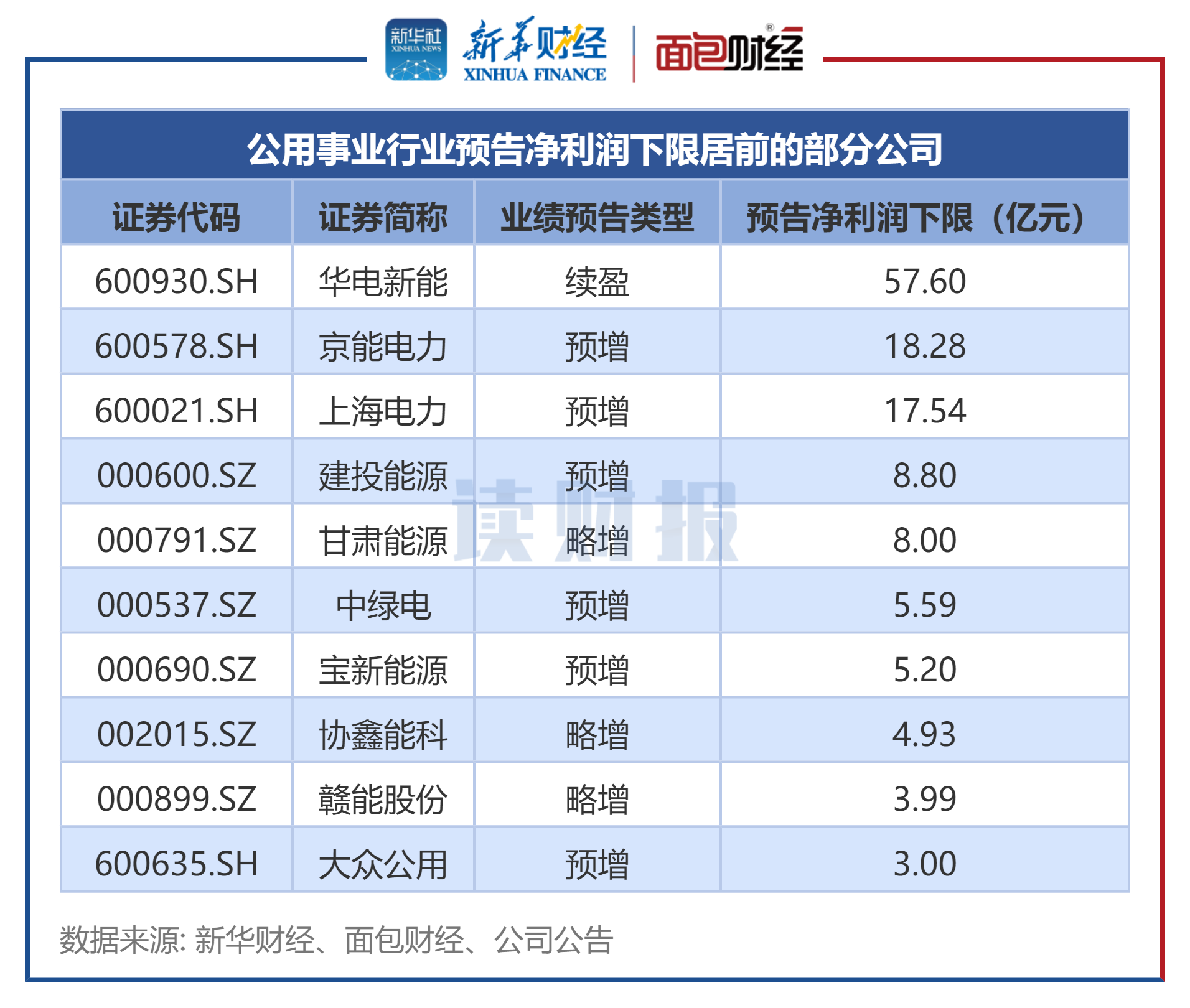 图2:公用事业行业预告净利润下限居前的部分公司