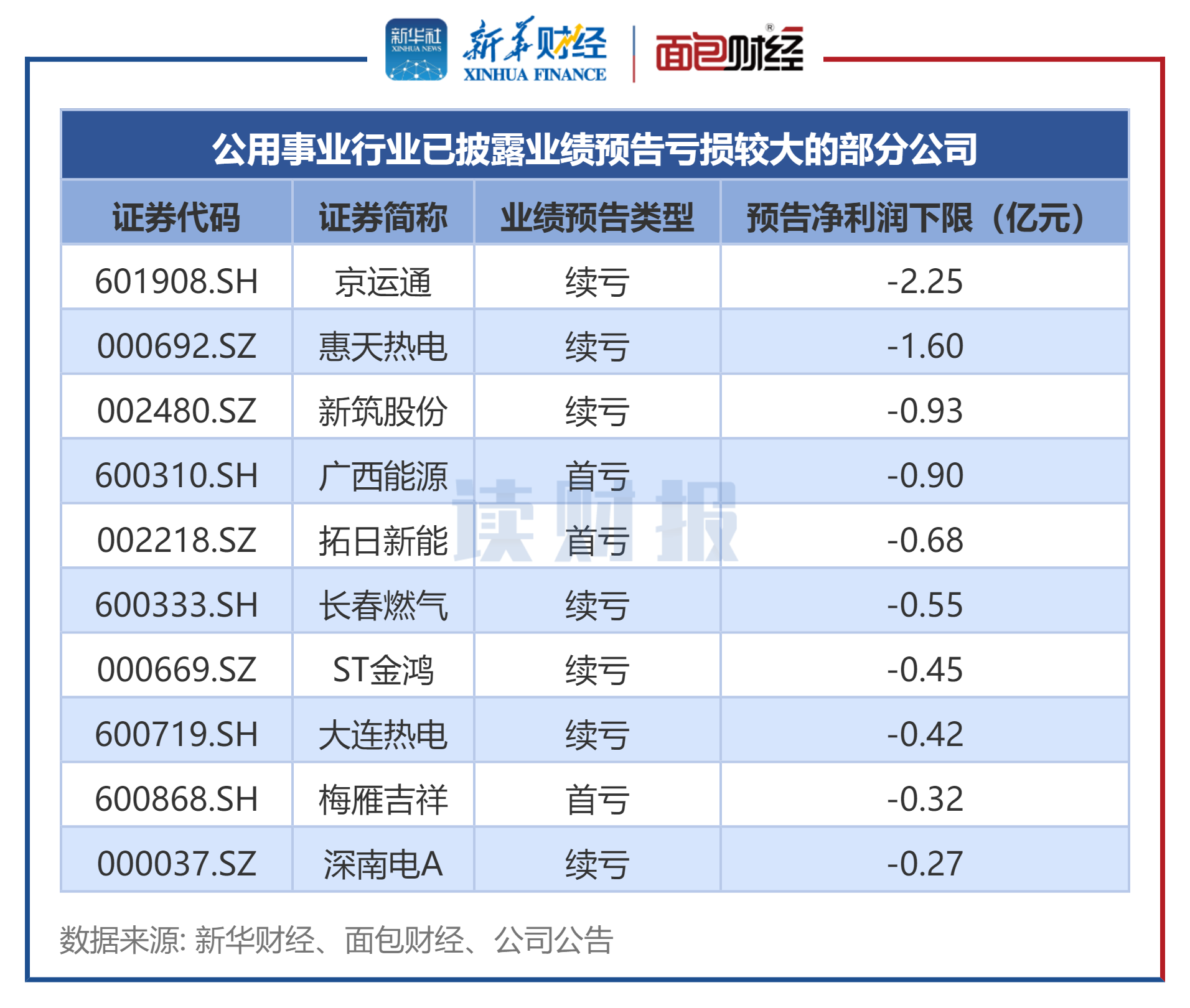 图3:公用事业行业已披露业绩预告亏损较大的部分公司