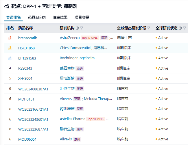 DPP-1抑制剂全球研发赛道排名