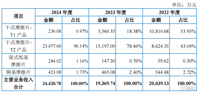 科马材料冲击IPO，一家四口控股84.4%，行业面临重大技术变革的潜在风险