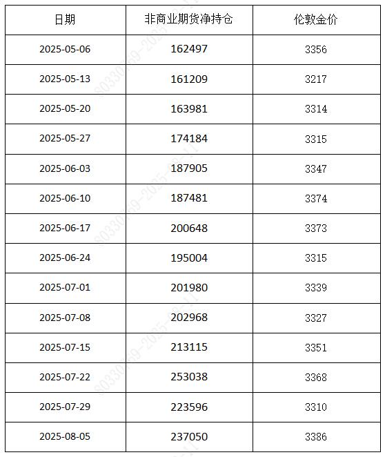 图4:非商业期货净持仓和伦敦金价格走势