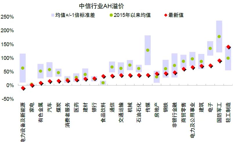 注:数据截至2025年8月8日资料来源:Wind,中金公司研究部