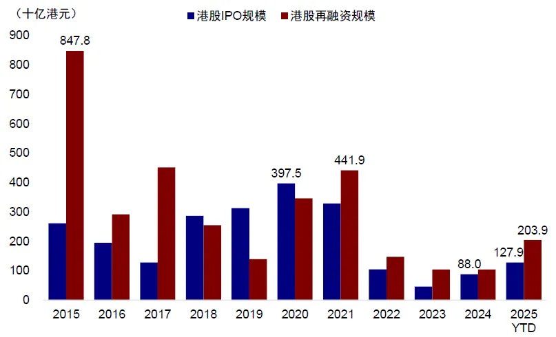 注:数据截至2025年7月31日资料来源:Wind,中金公司研究部