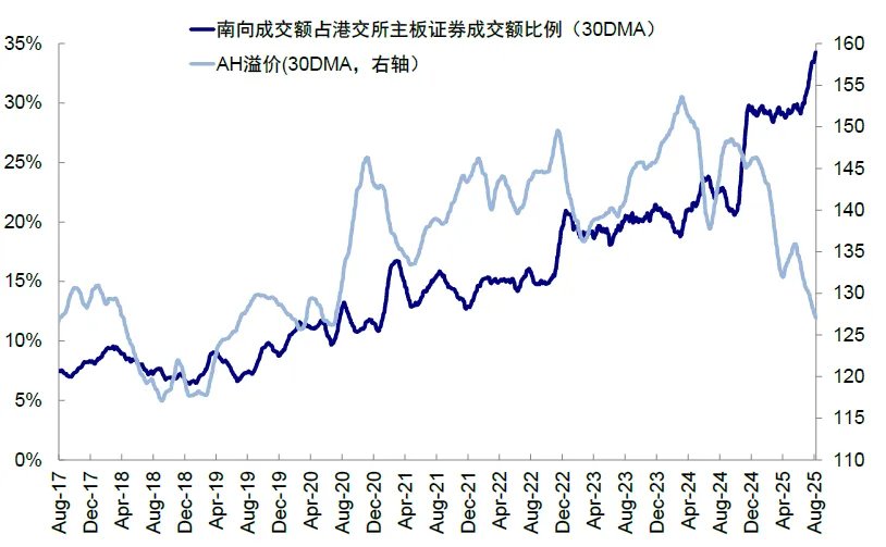 注:数据截至2025年8月8日资料来源:Wind,中金公司研究部