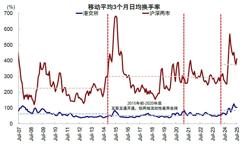 注:数据截至2025年7月31日资料来源:Wind,中金公司研究部