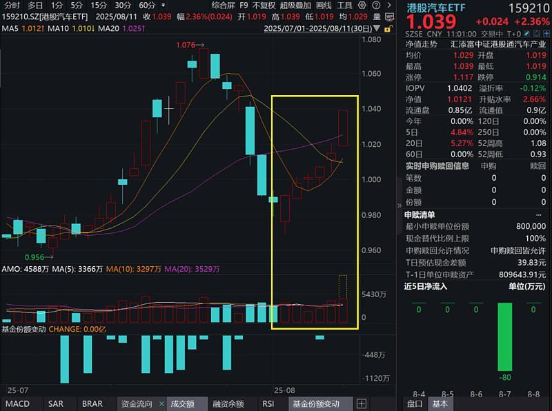 港股汽车链大涨，小鹏X9将推出，港股汽车ETF涨超2%爆巨量！