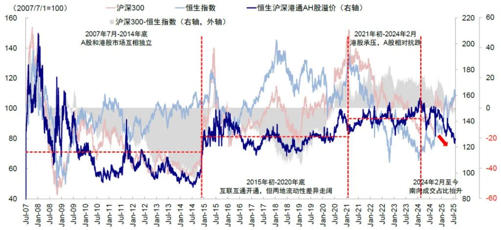 注:数据截至2025年8月8日资料来源:Wind,中金公司研究部