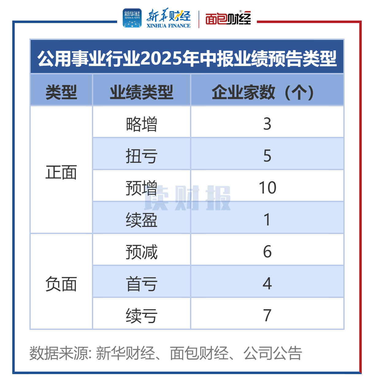 图1:公用事业行业2025年中报业绩预告类型