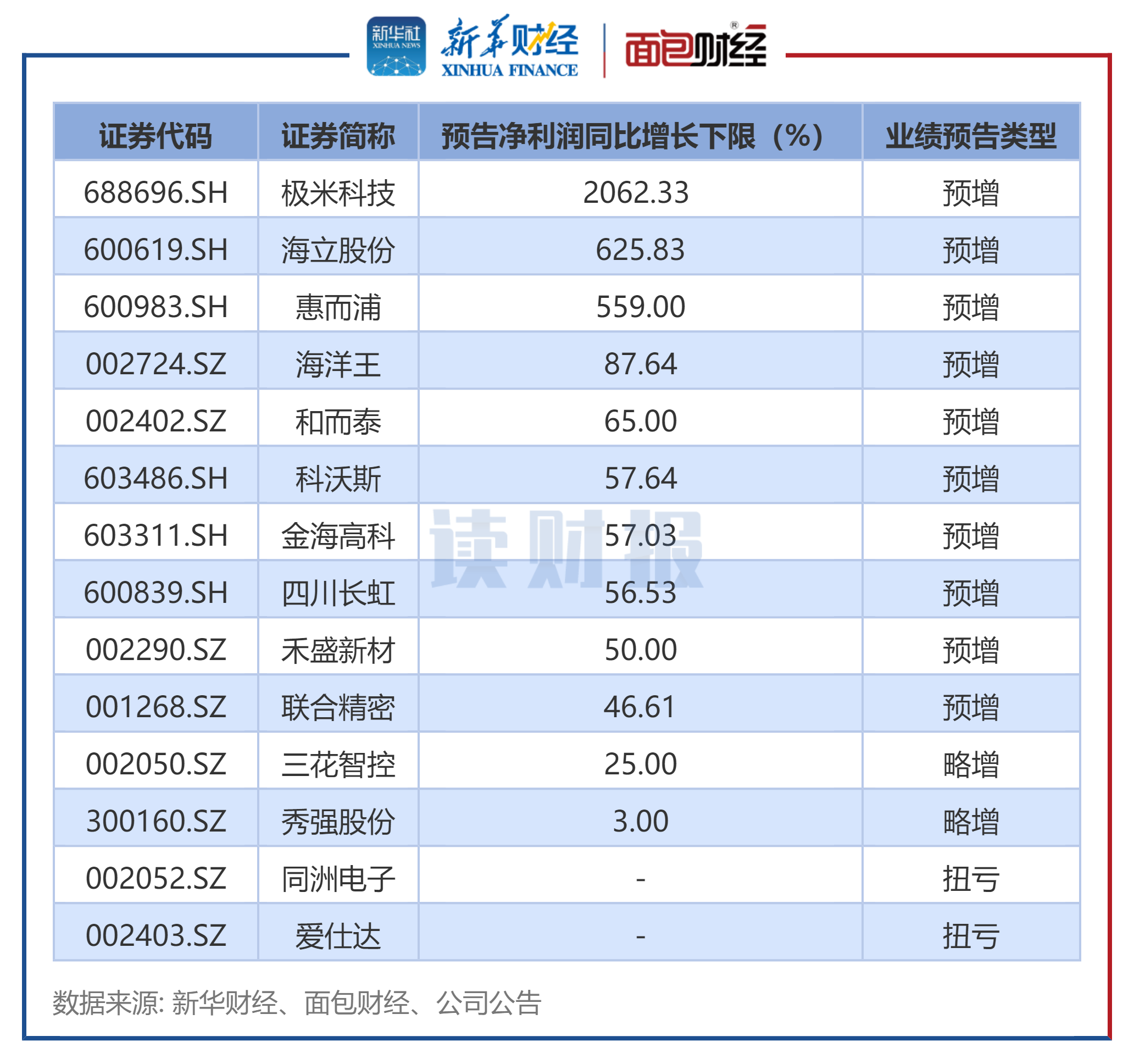 图2:2025年中报家用电器行业业绩预喜公司归母净利润增速下限