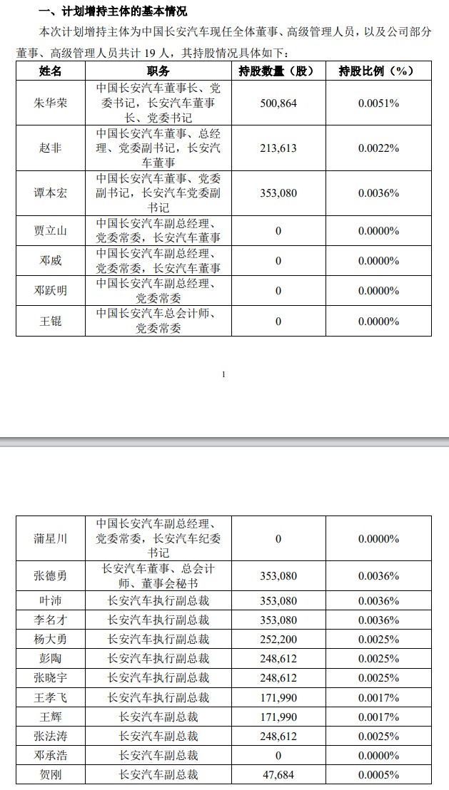V观财报｜新央企全体董事、高管计划增持长安汽车，每人不低于30万元