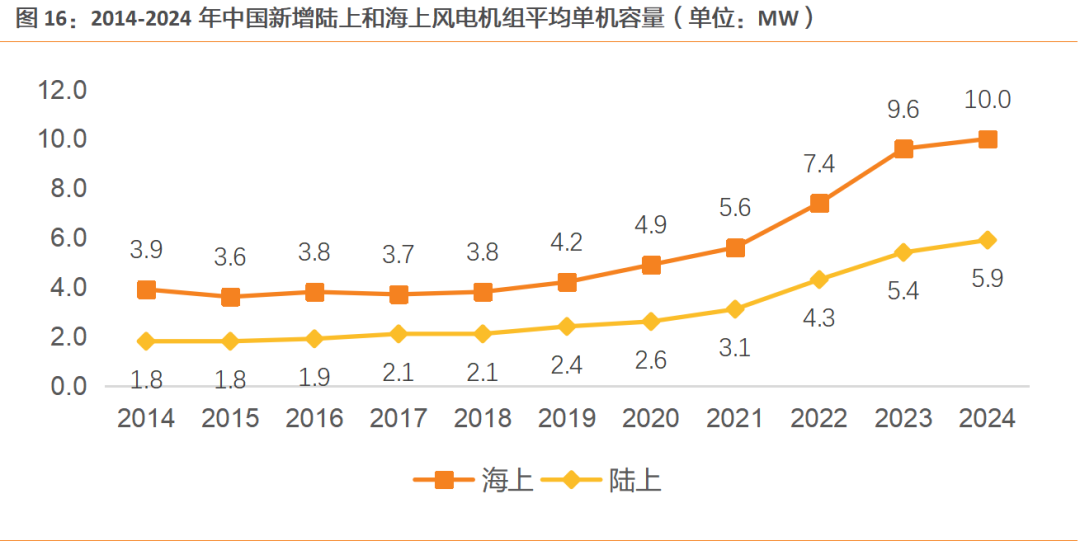 资料来源:风能专委会CWEA公众号,天风证券研究所