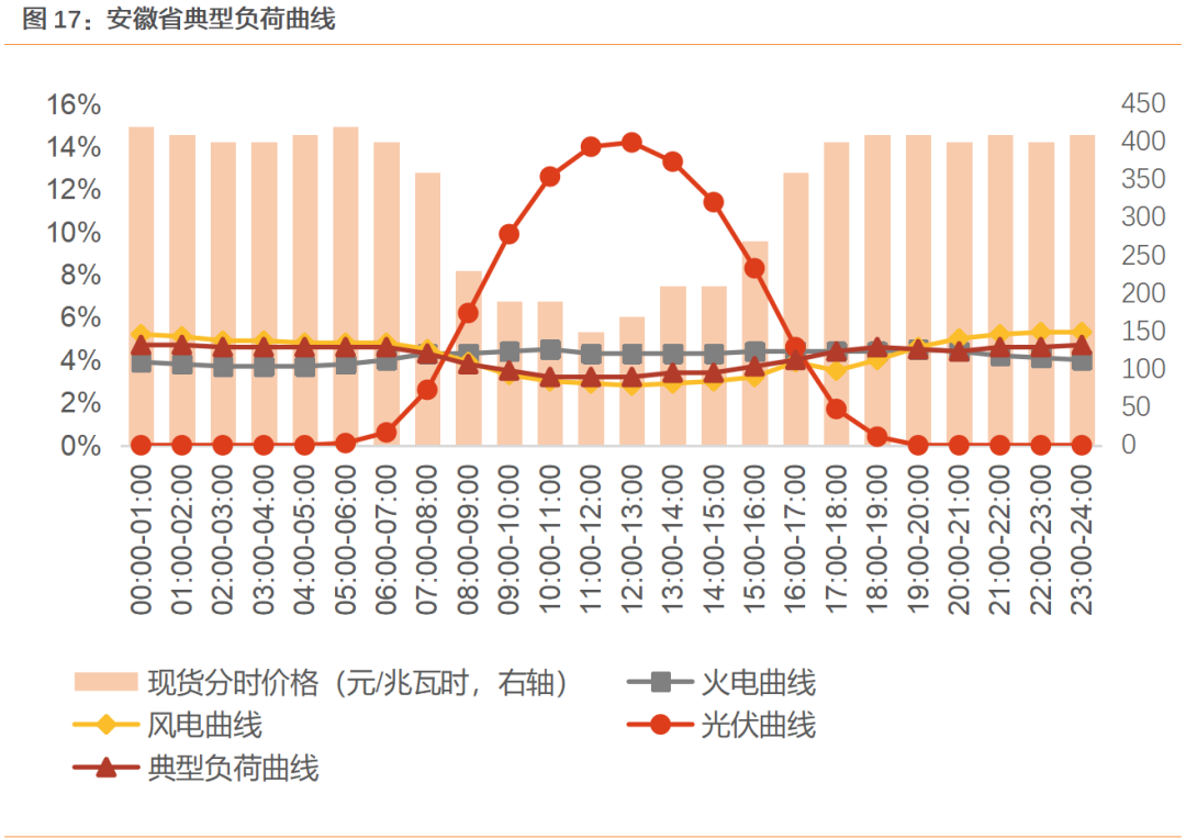 资料来源:兰木达电力现货,天风证券研究所