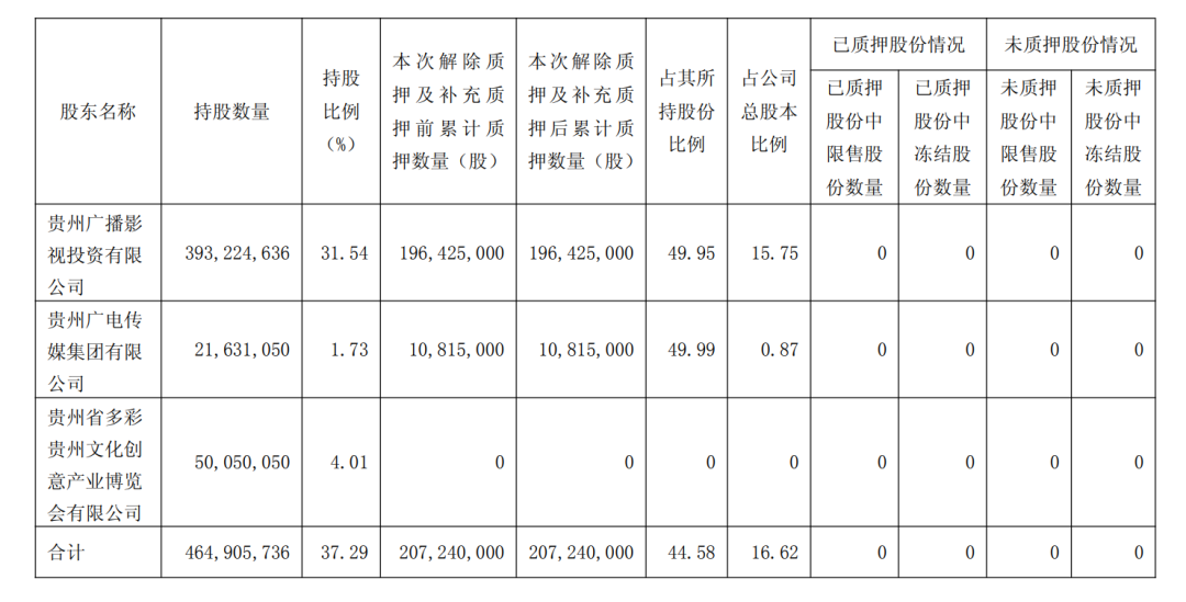 图为:截至目前,控股股东及其一致行动人累计质押股份情况